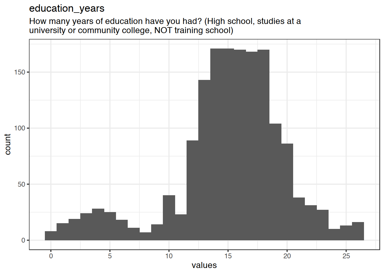 Distribution of values for education_years