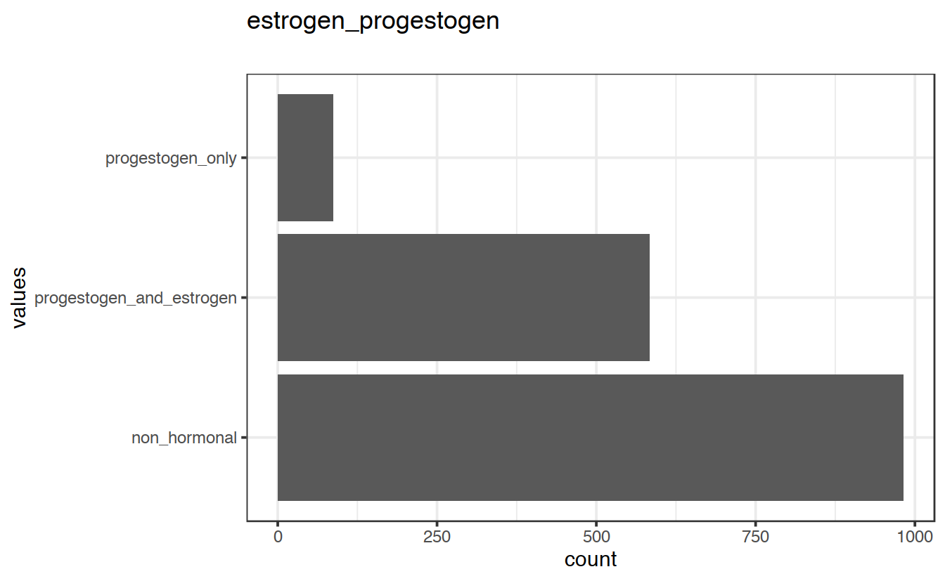 Distribution of values for estrogen_progestogen