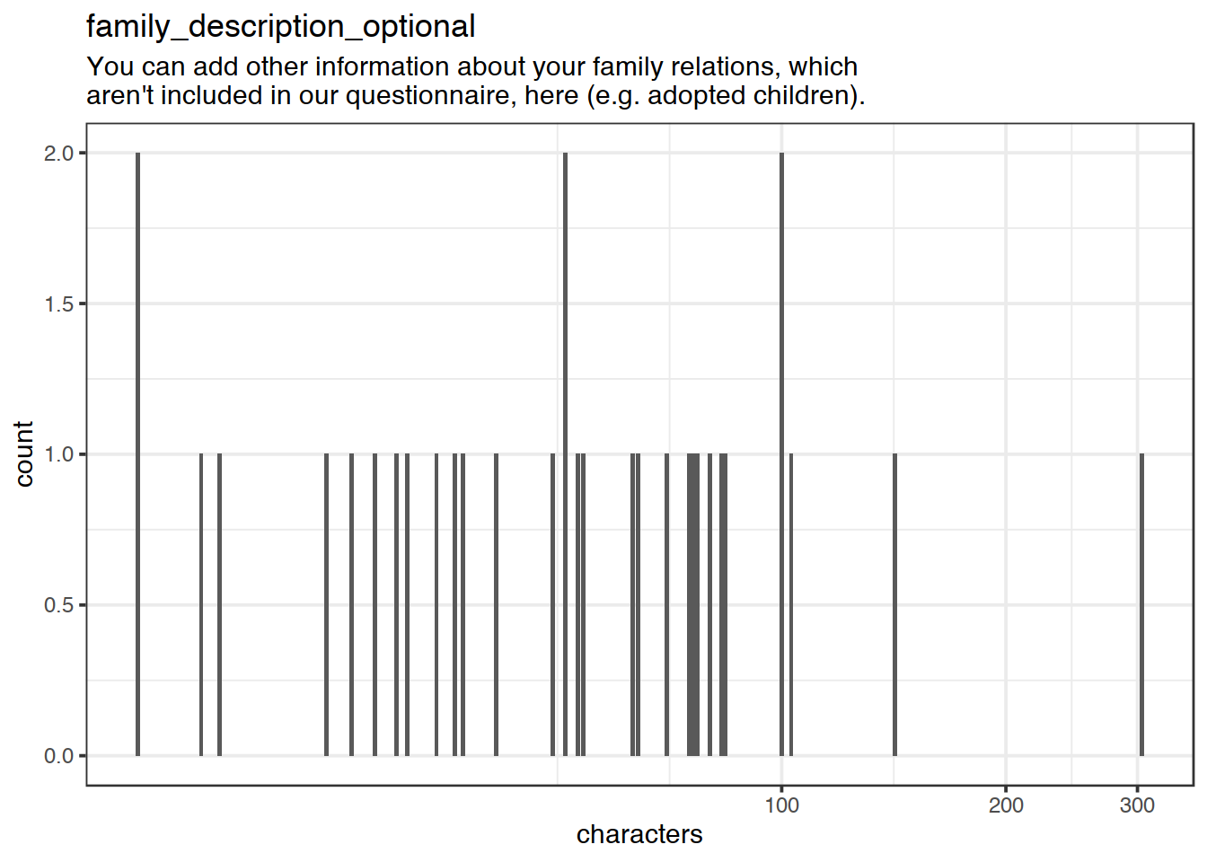 Distribution of values for family_description_optional