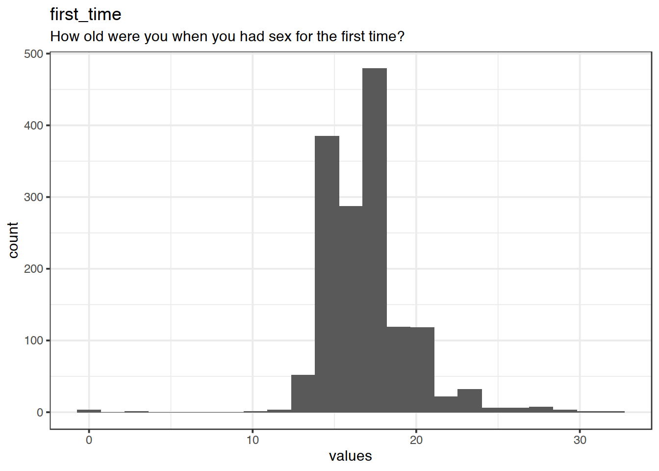 Distribution of values for first_time