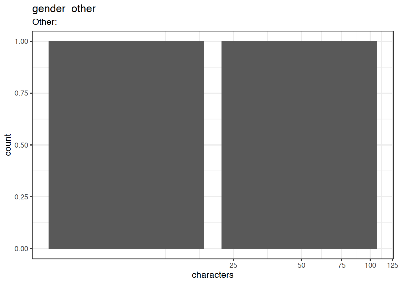 Distribution of values for gender_other
