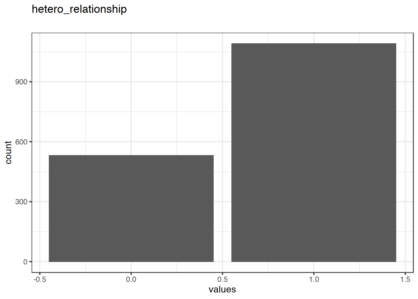 Distribution of values for hetero_relationship