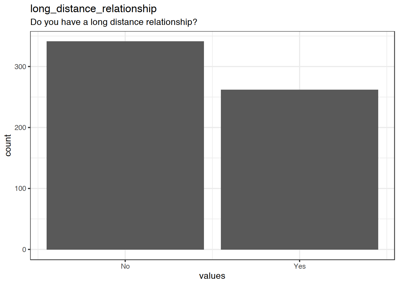 Distribution of values for long_distance_relationship