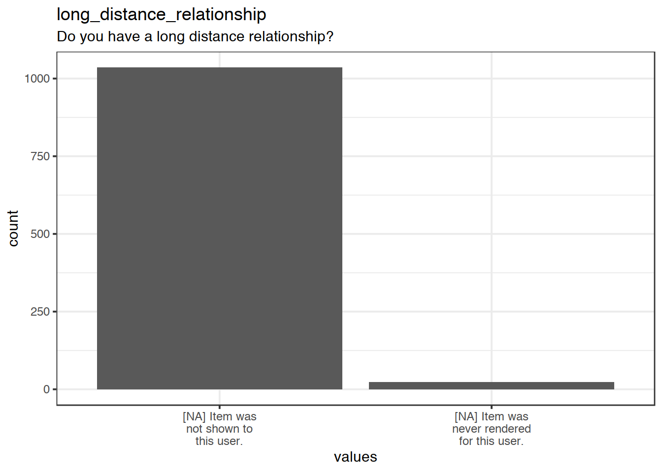 Plot of missing values for long_distance_relationship