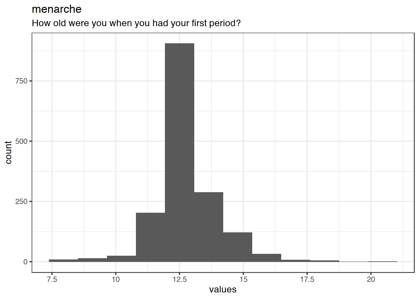 Distribution of values for menarche