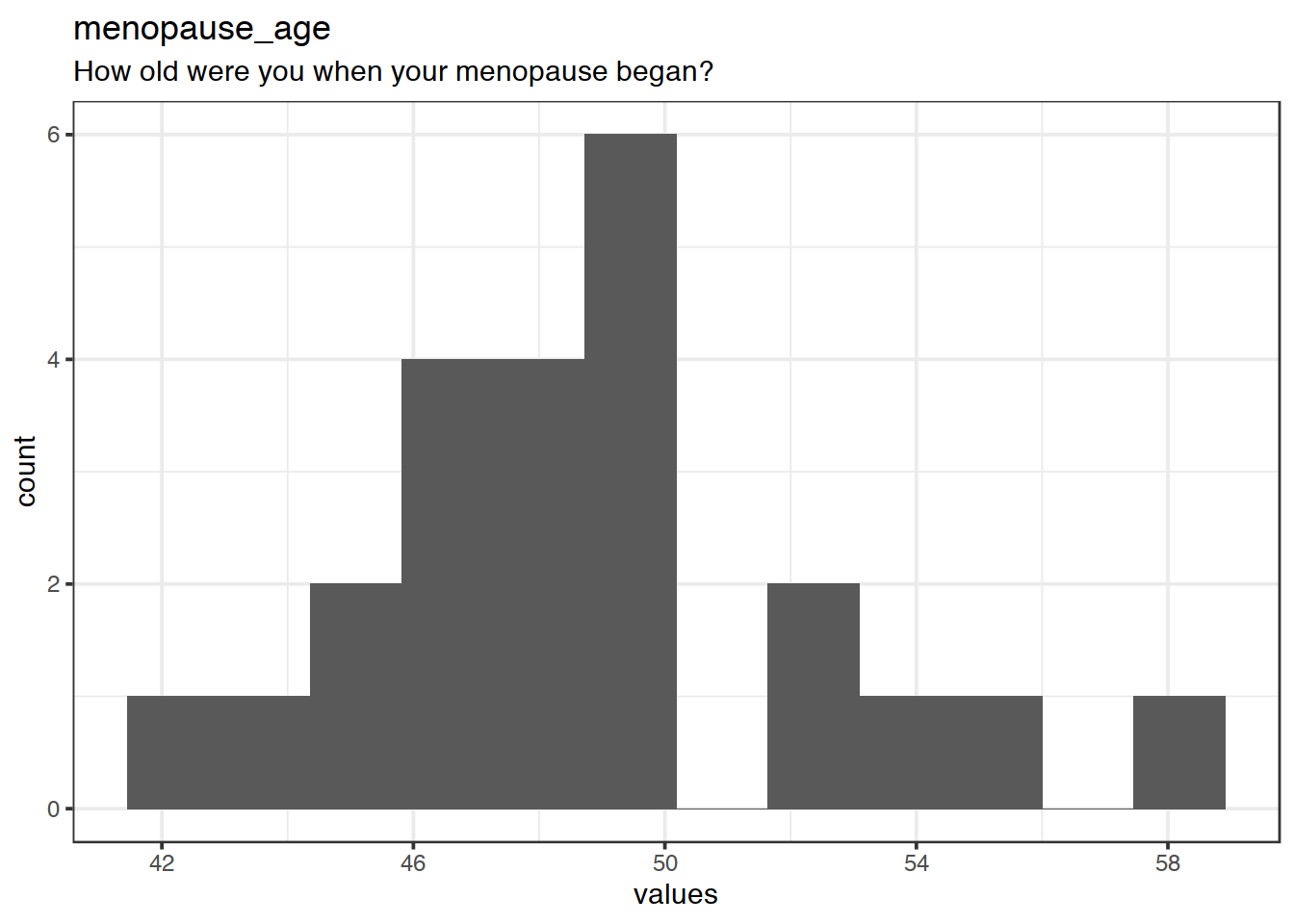 Distribution of values for menopause_age