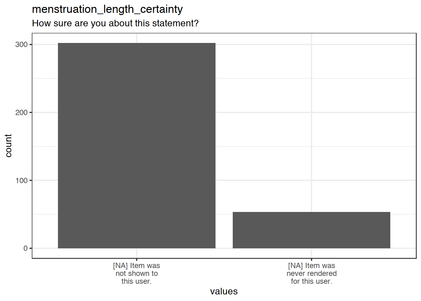 Plot of missing values for menstruation_length_certainty