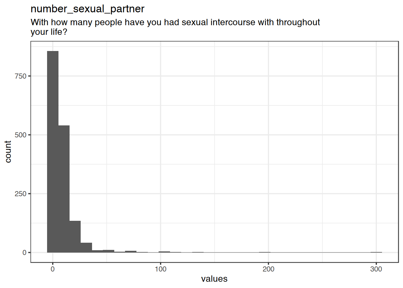 Distribution of values for number_sexual_partner