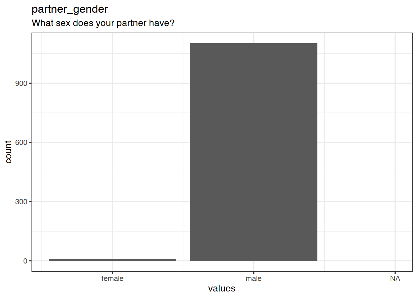 Distribution of values for partner_gender