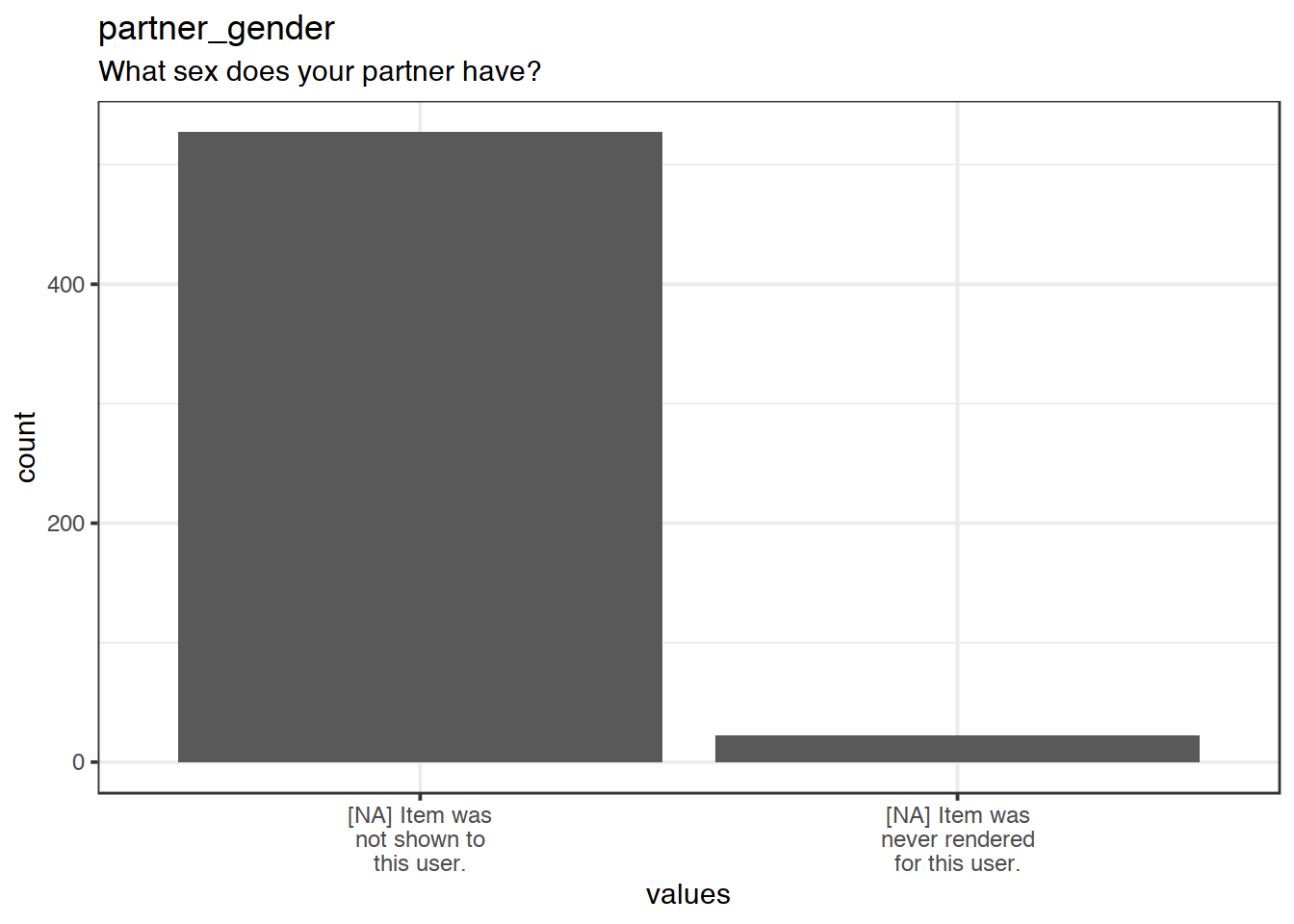 Plot of missing values for partner_gender