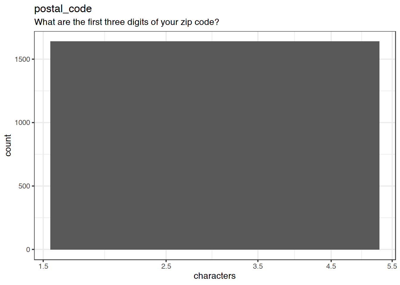 Distribution of values for postal_code