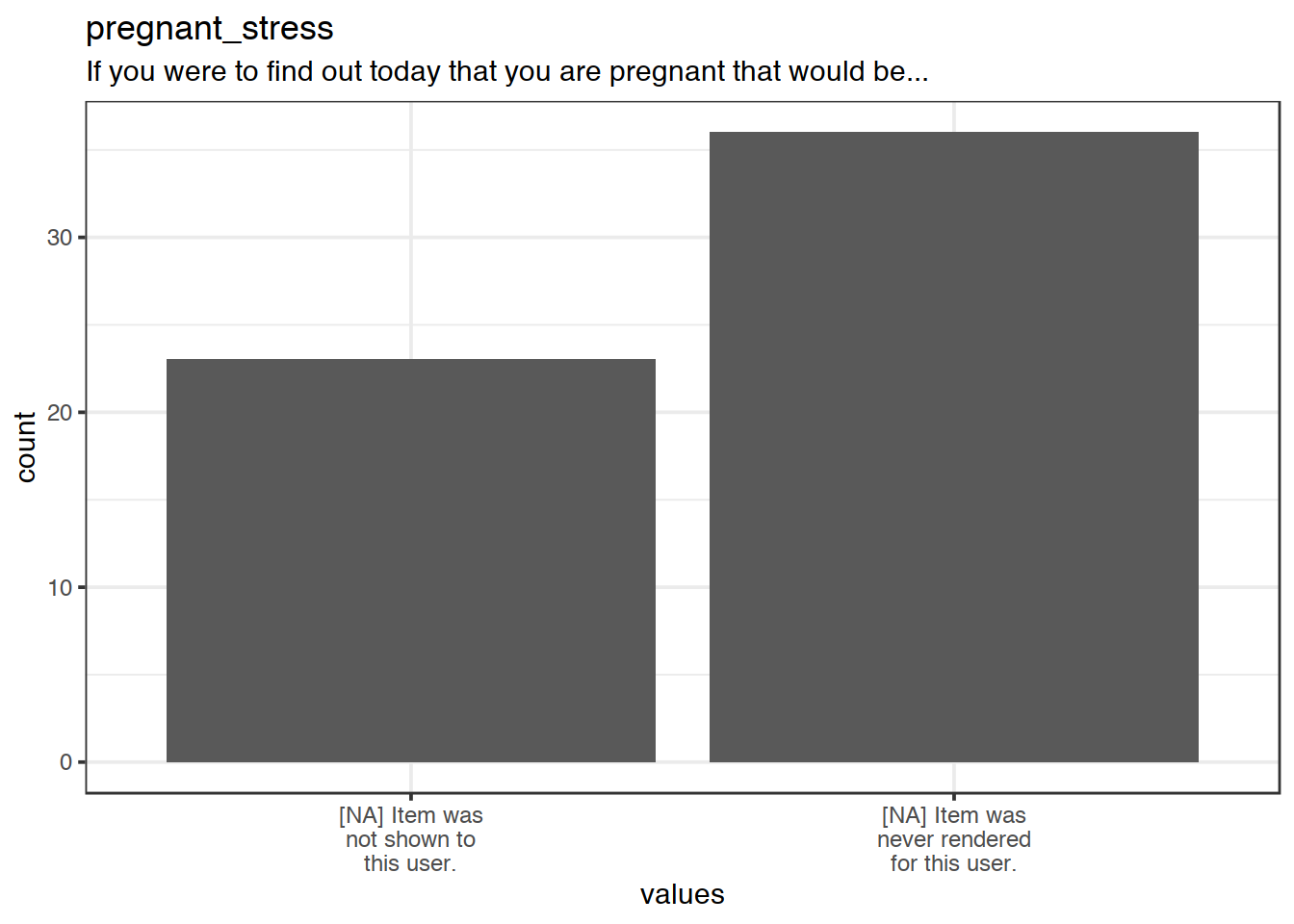 Plot of missing values for pregnant_stress