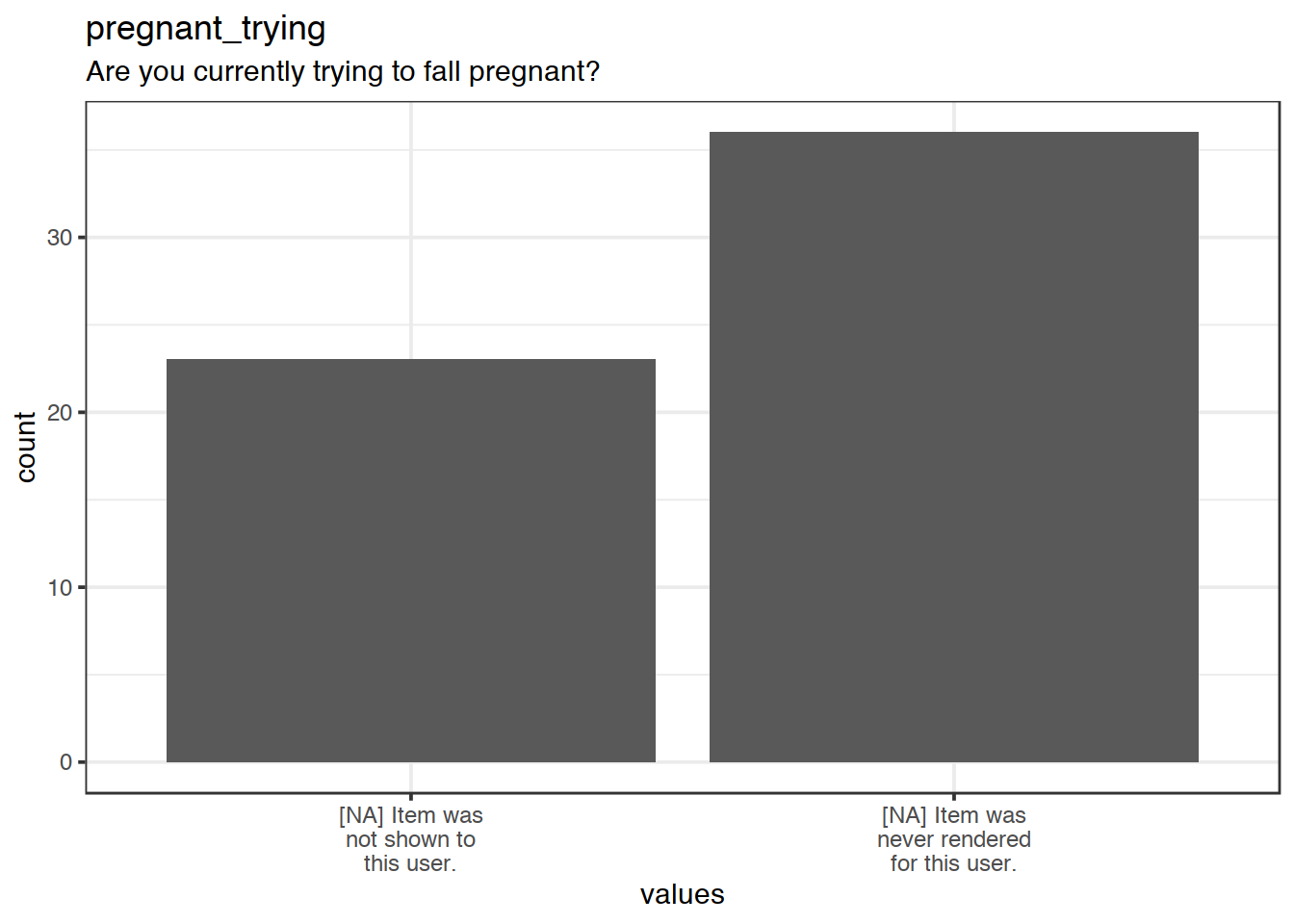 Plot of missing values for pregnant_trying