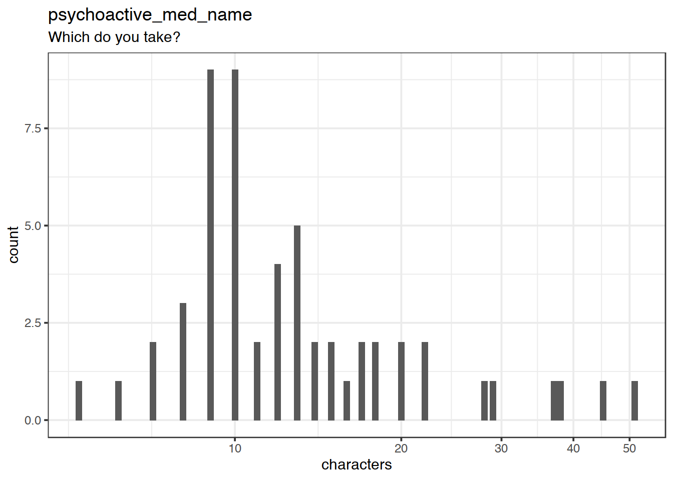 Distribution of values for psychoactive_med_name