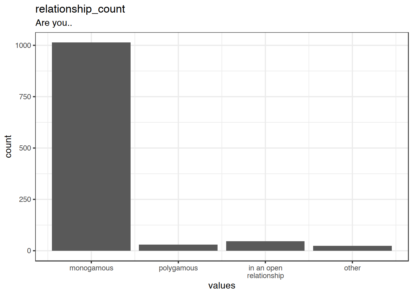Distribution of values for relationship_count