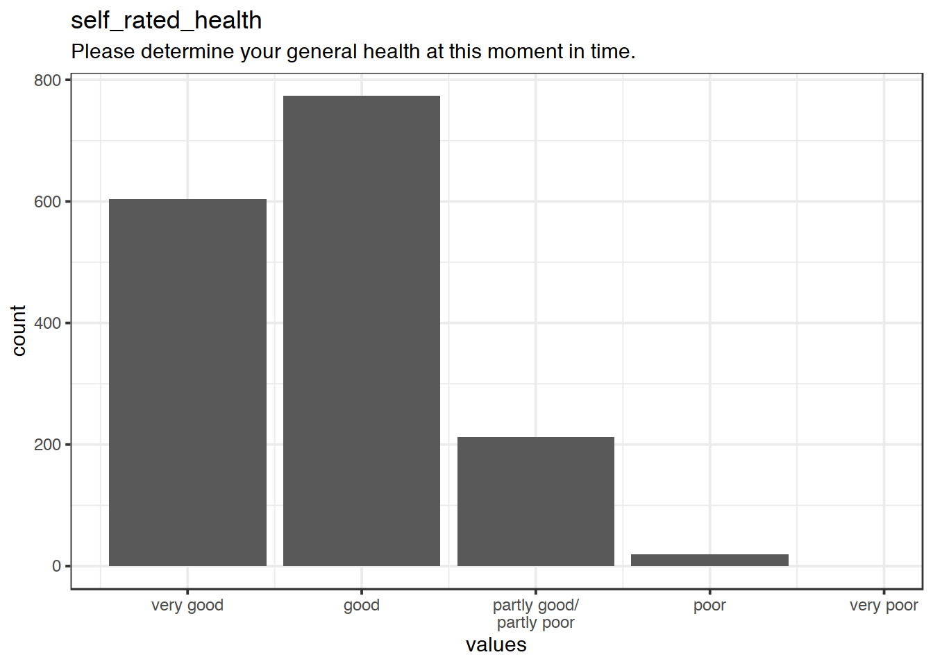 Distribution of values for self_rated_health