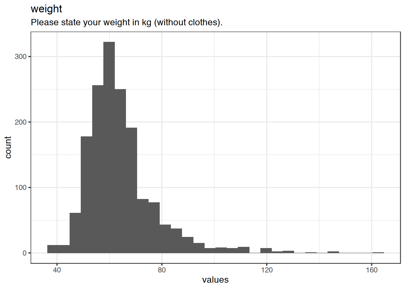 Distribution of values for weight