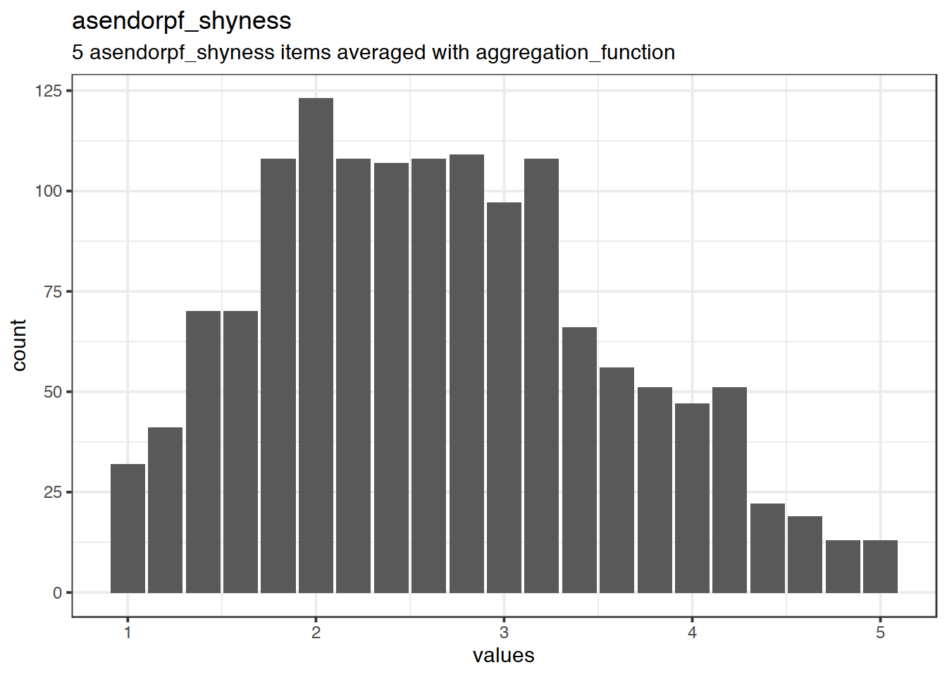 Distribution of scale asendorpf_shyness