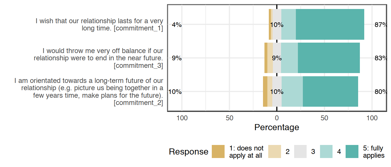 Likert plot of scale commitment items