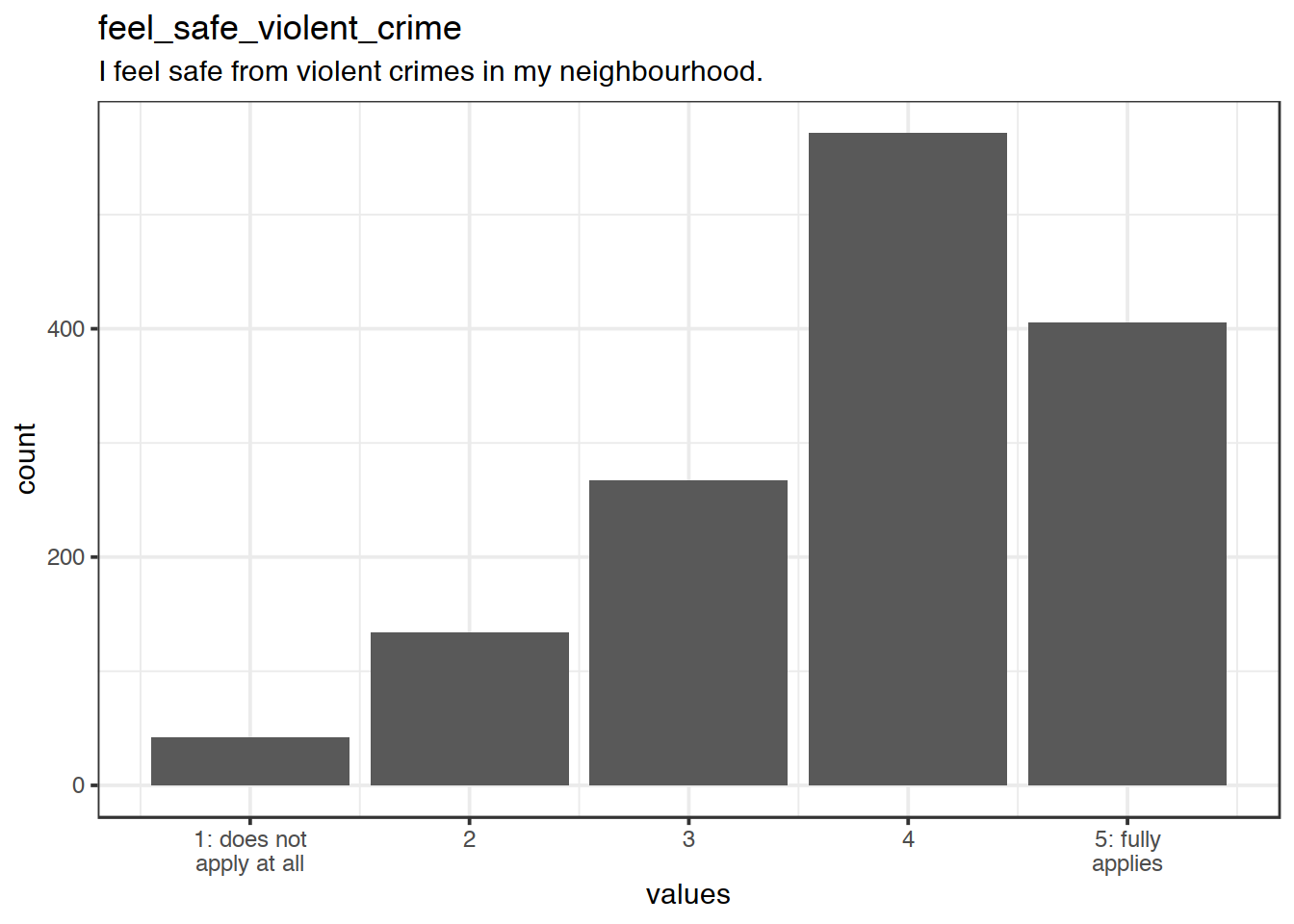 Distribution of values for feel_safe_violent_crime