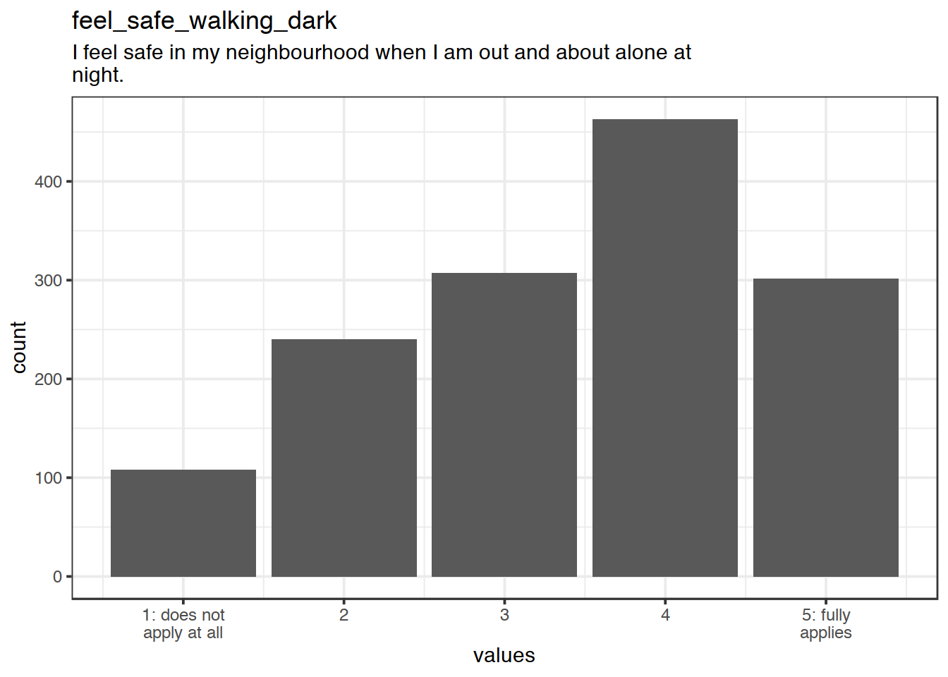 Distribution of values for feel_safe_walking_dark