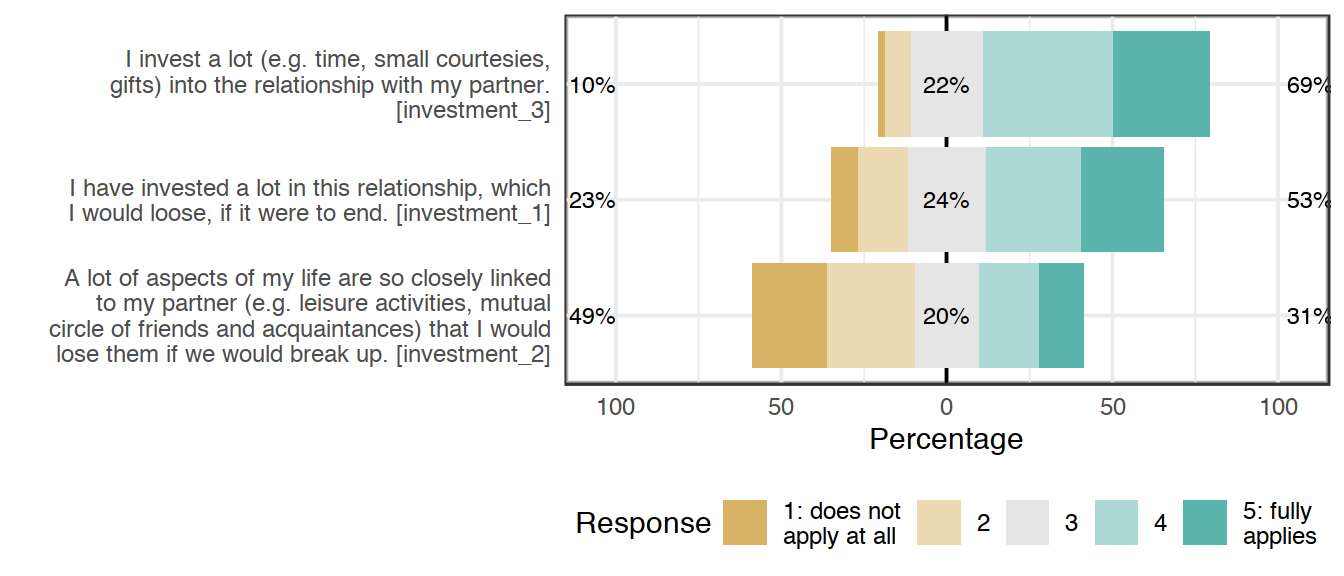 Likert plot of scale investment items