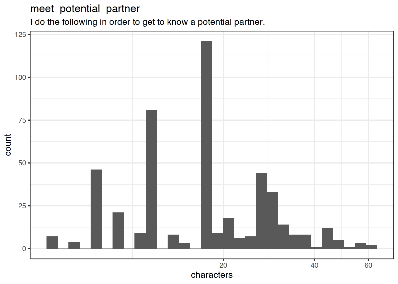 Distribution of values for meet_potential_partner