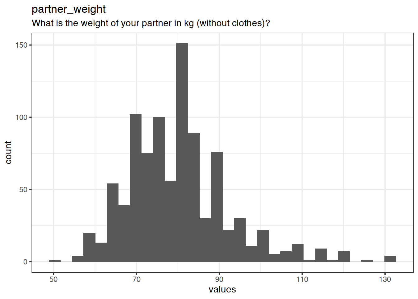 Distribution of values for partner_weight