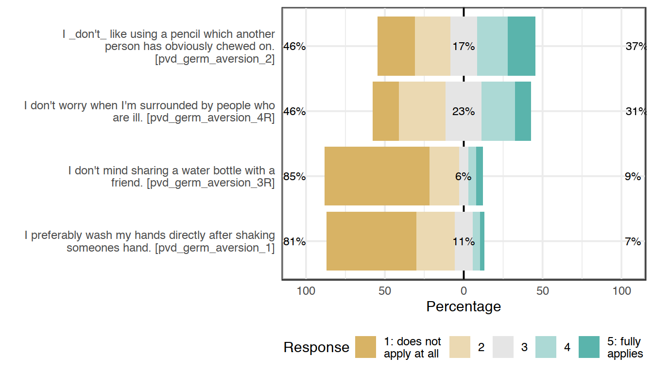 Likert plot of scale pvd_germ_aversion items