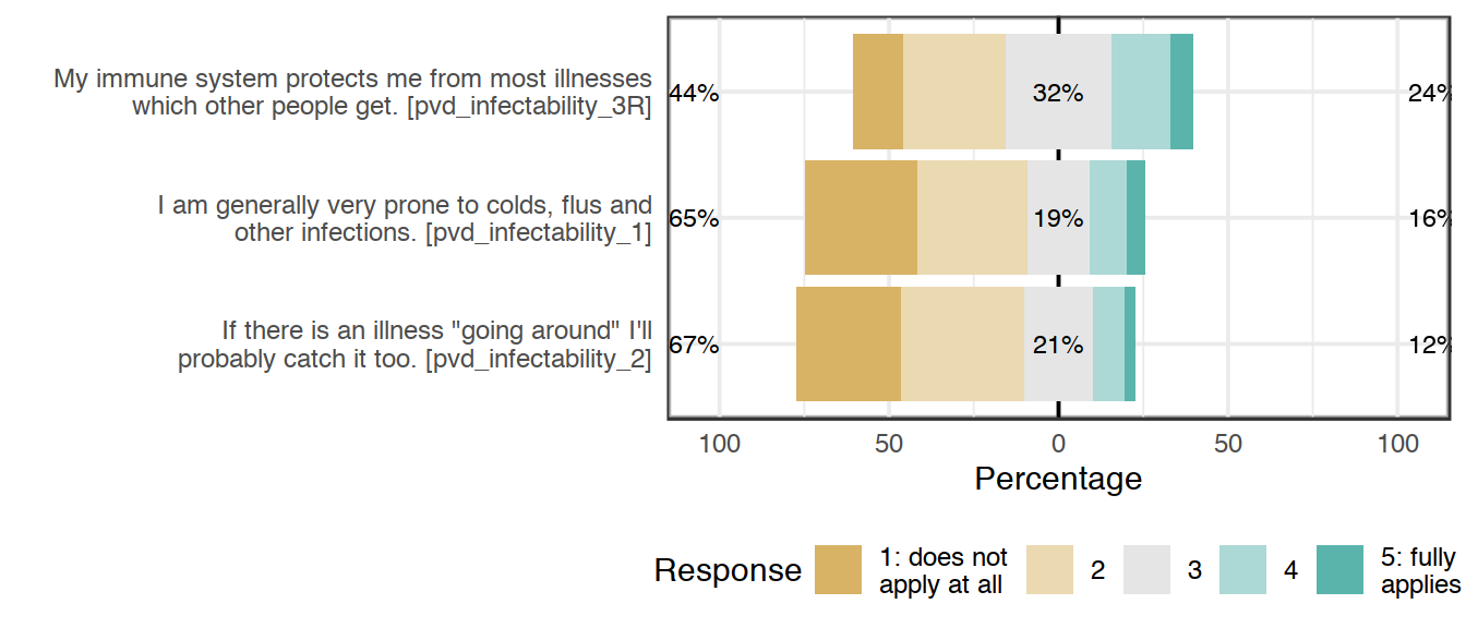 Likert plot of scale pvd_infectability items