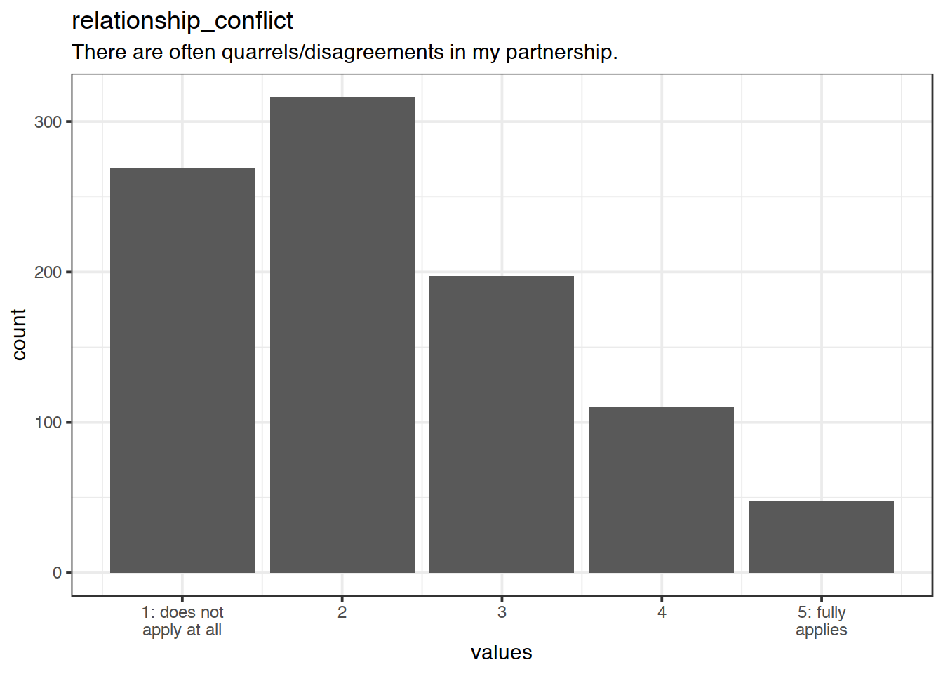 Distribution of values for relationship_conflict
