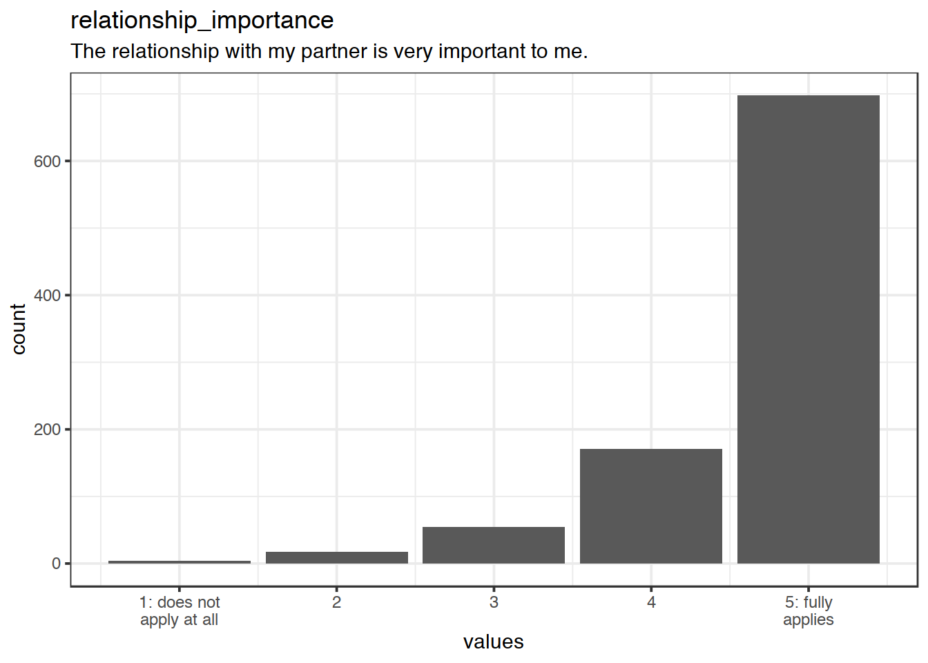 Distribution of values for relationship_importance