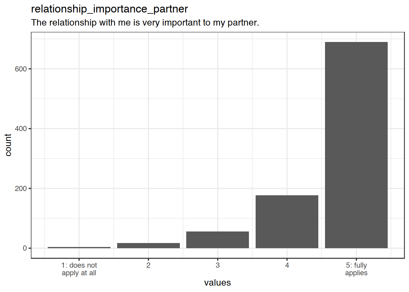 Distribution of values for relationship_importance_partner