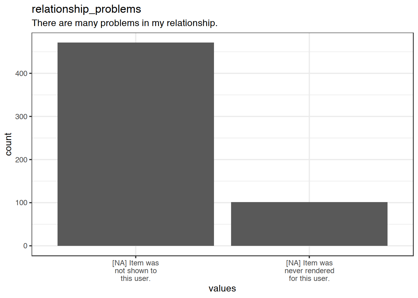 Plot of missing values for relationship_problems