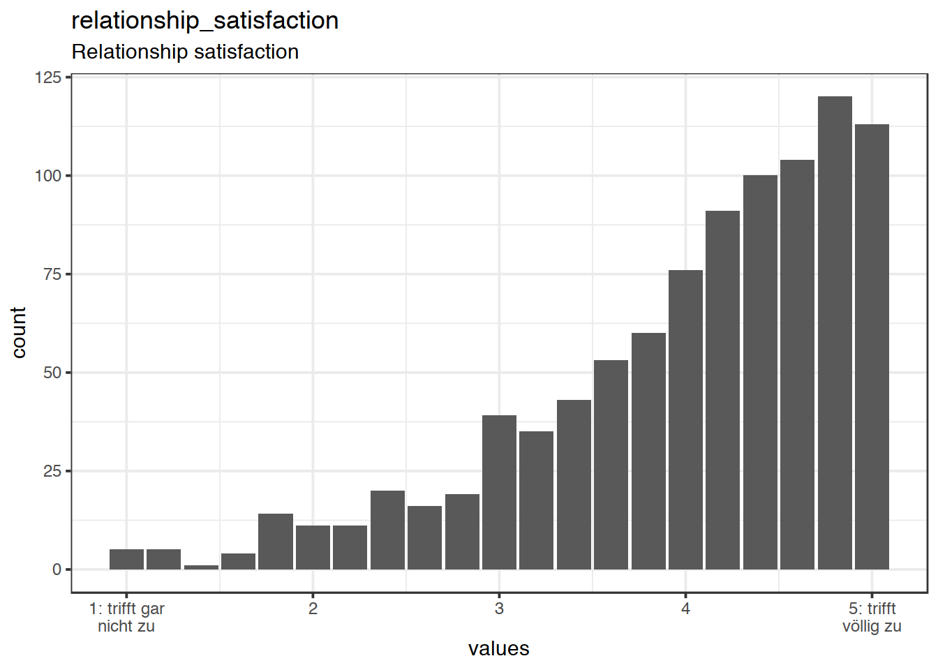 Distribution of scale relationship_satisfaction