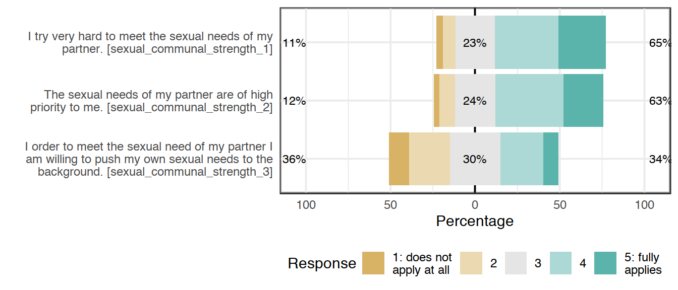 Likert plot of scale sexual_communal_strength items