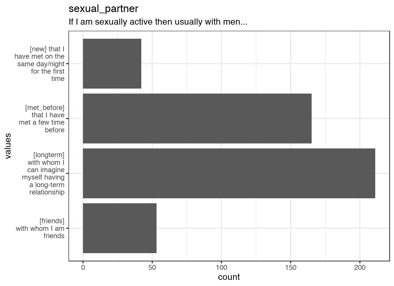 Distribution of values for sexual_partner