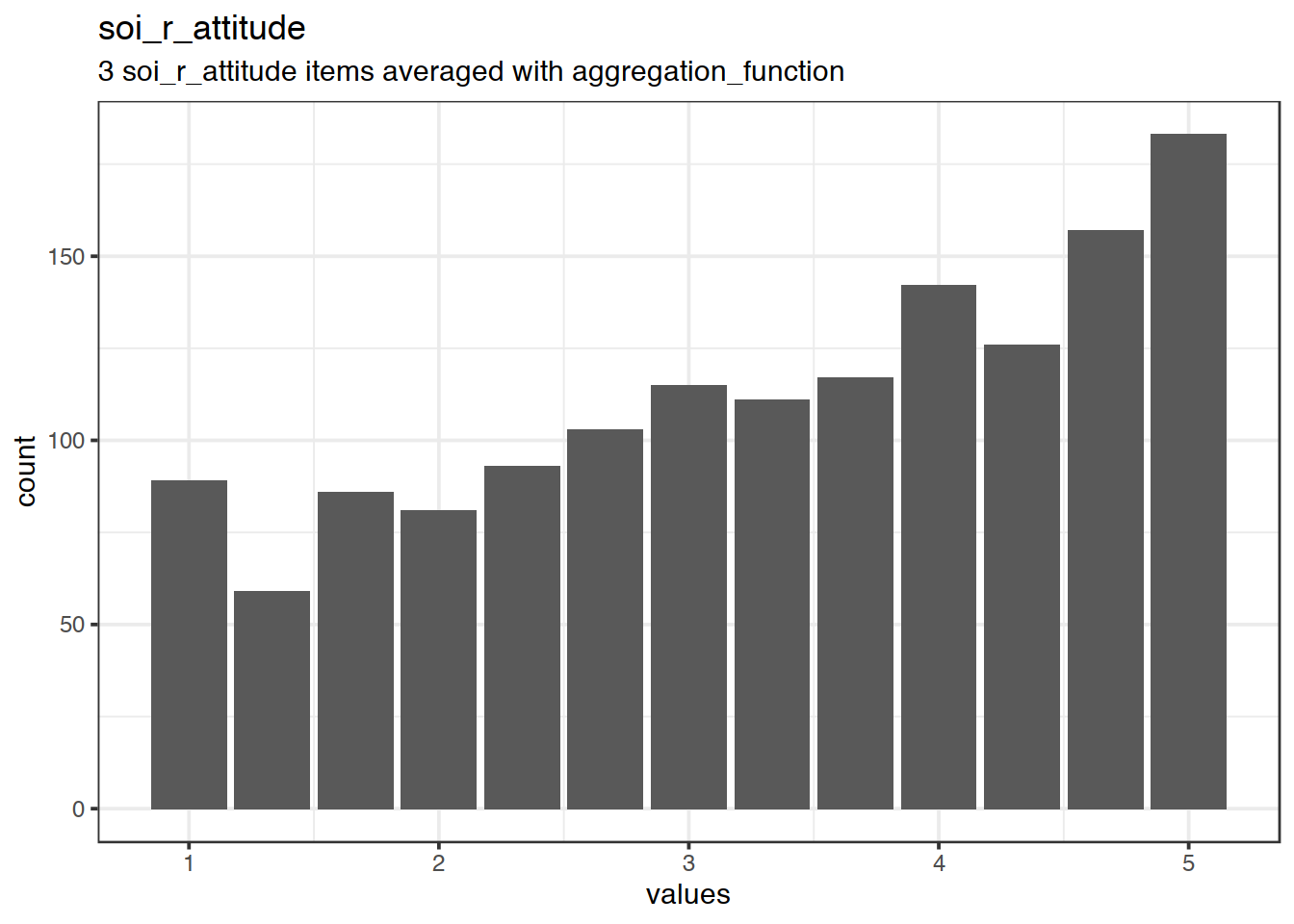 Distribution of scale soi_r_attitude