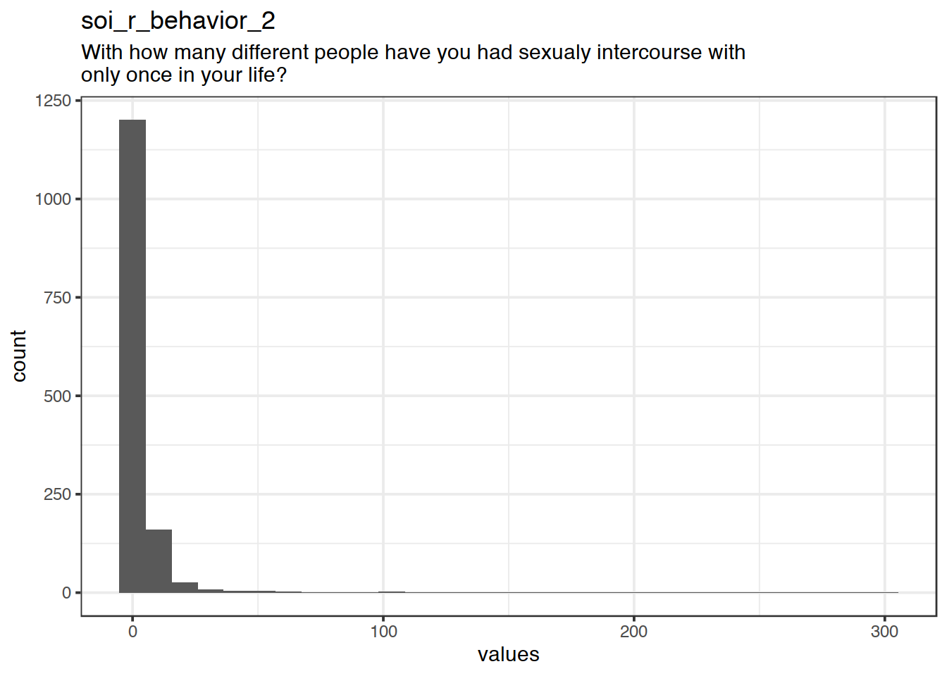 Distribution of values for soi_r_behavior_2
