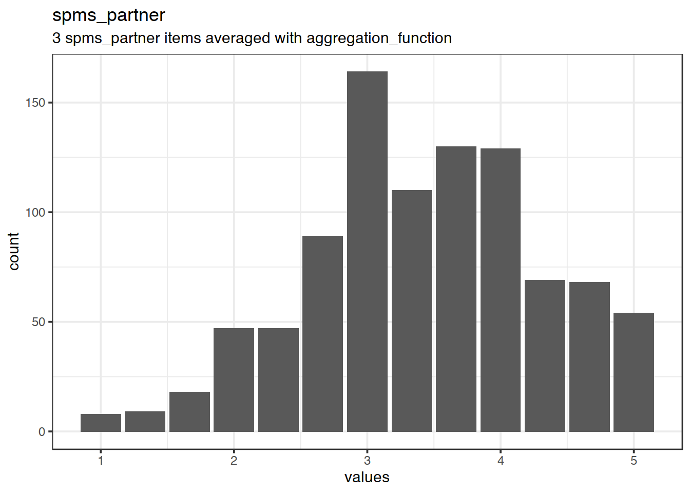 Distribution of scale spms_partner