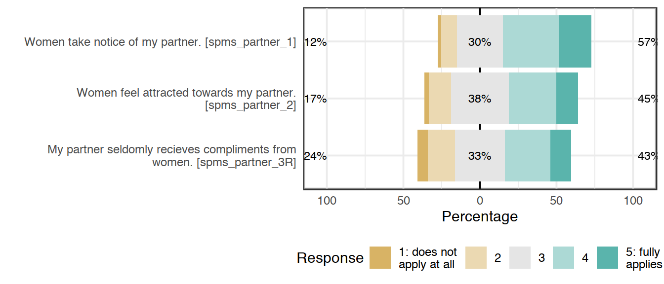Likert plot of scale spms_partner items