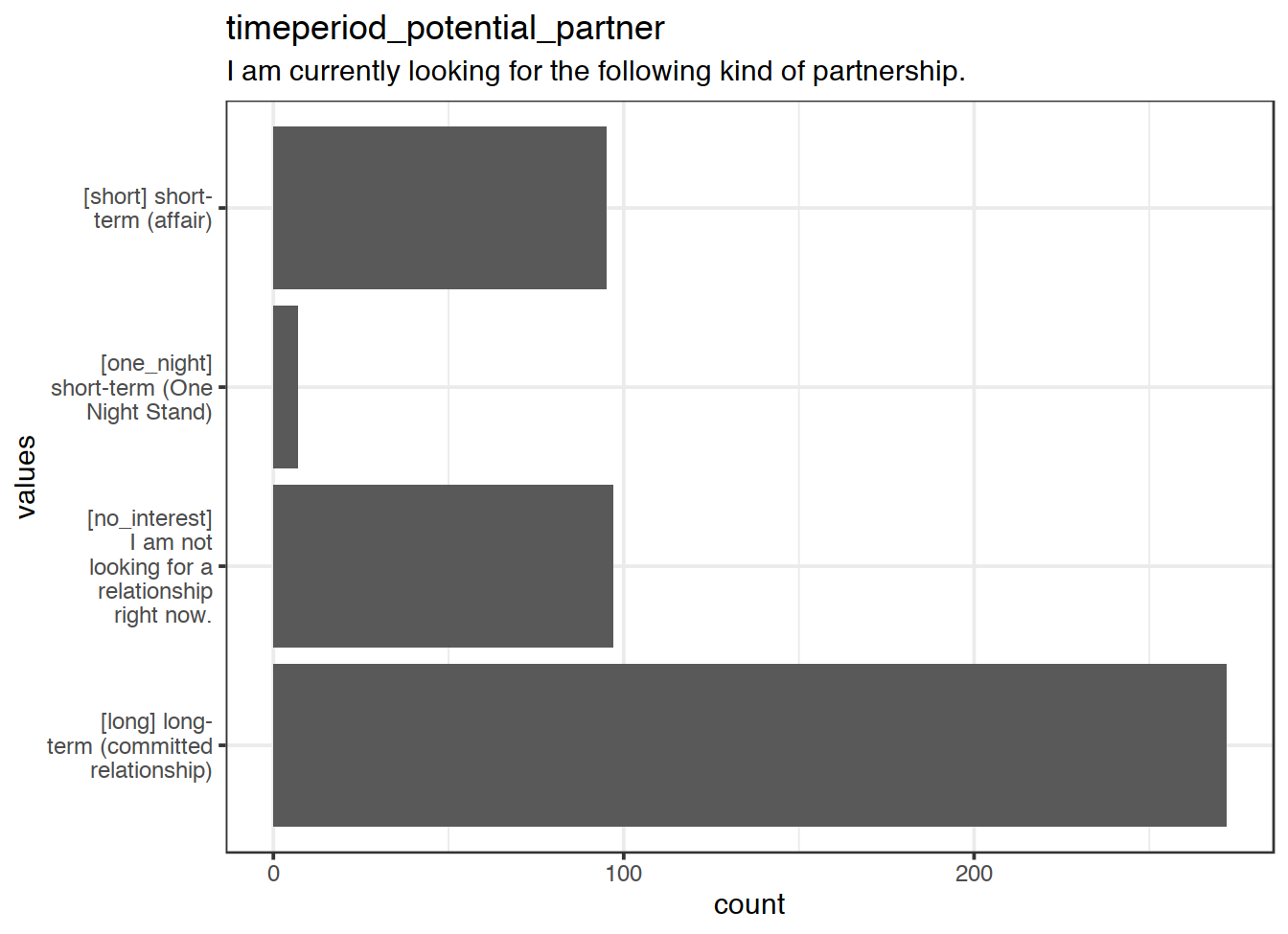 Distribution of values for timeperiod_potential_partner