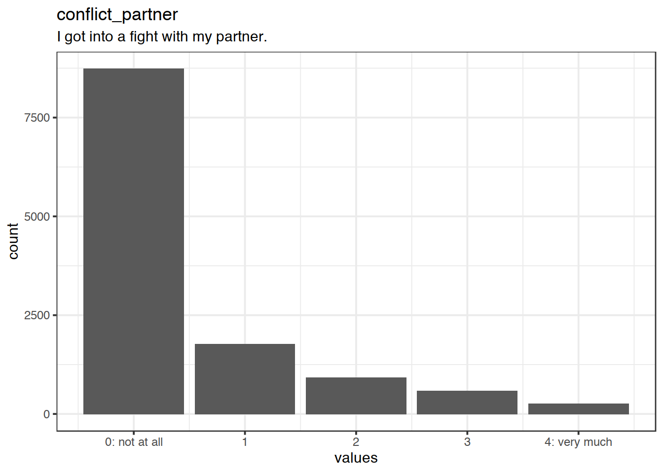 Distribution of values for conflict_partner