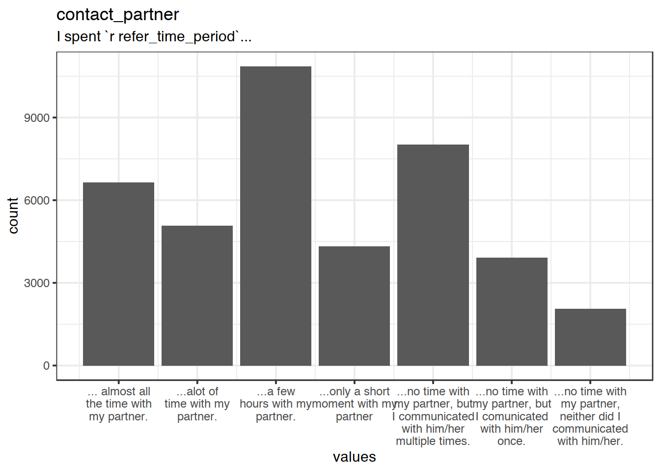 Distribution of values for contact_partner