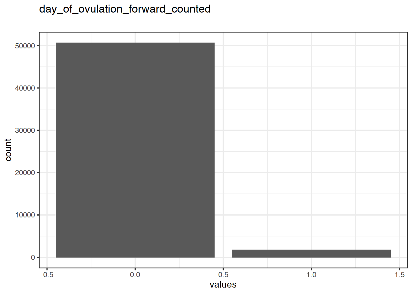 Distribution of values for day_of_ovulation_forward_counted