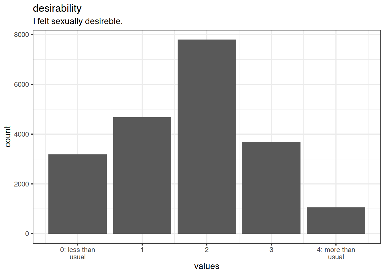 Distribution of values for desirability