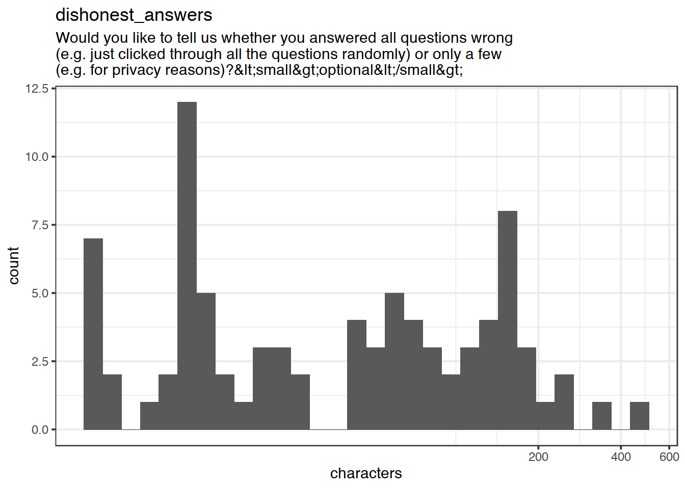 Distribution of values for dishonest_answers