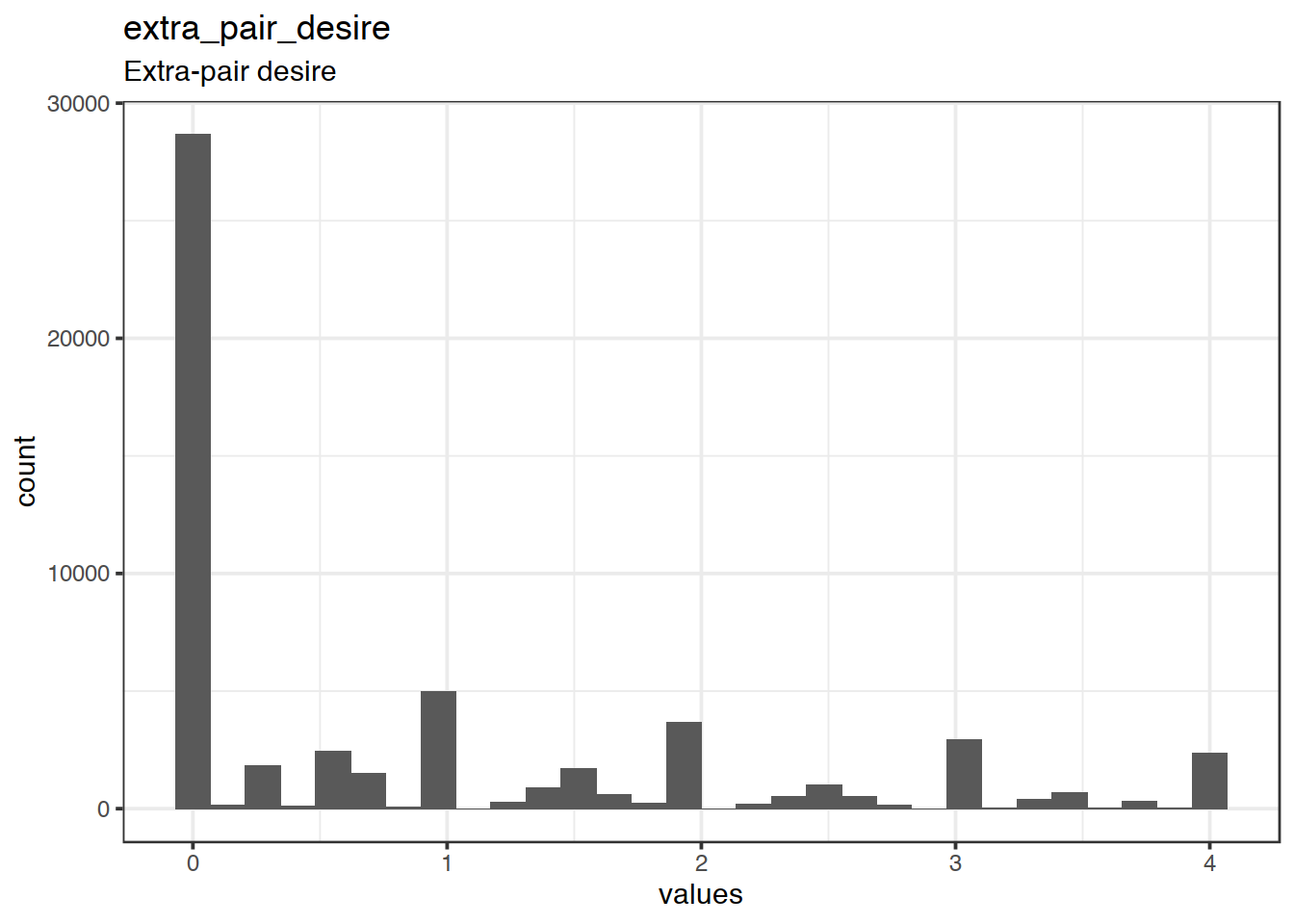 Distribution of scale extra_pair_desire