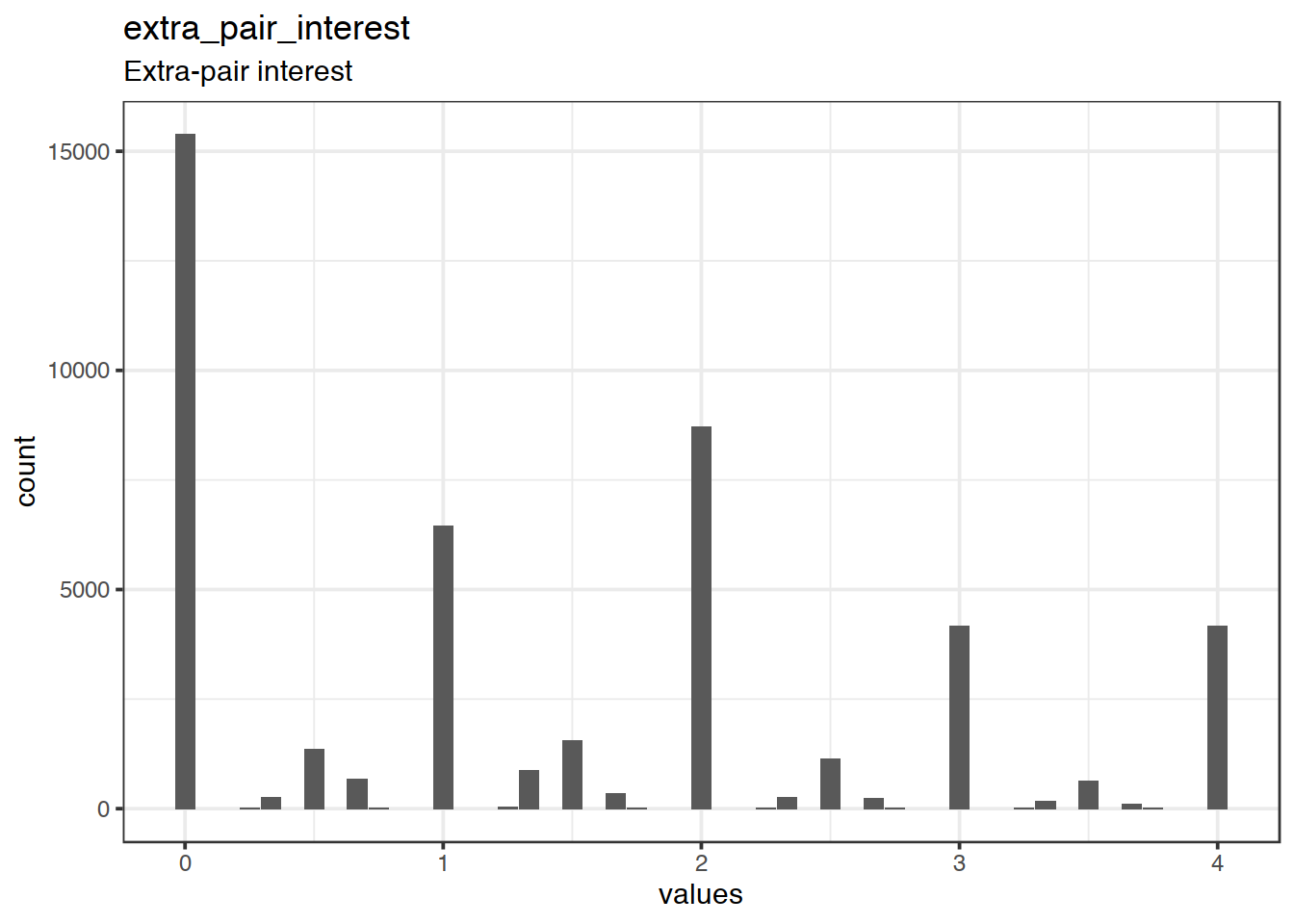 Distribution of scale extra_pair_interest