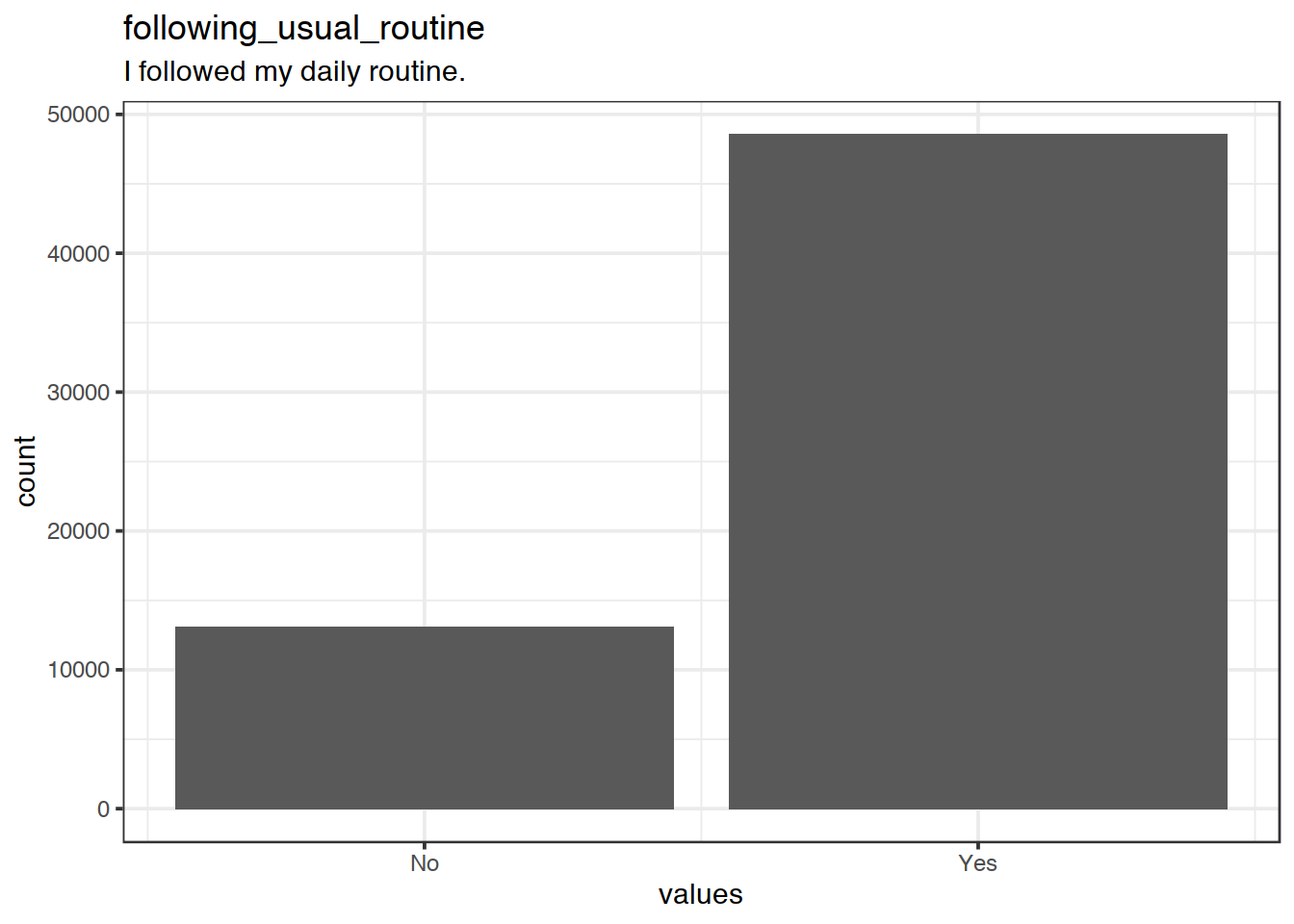 Distribution of values for following_usual_routine